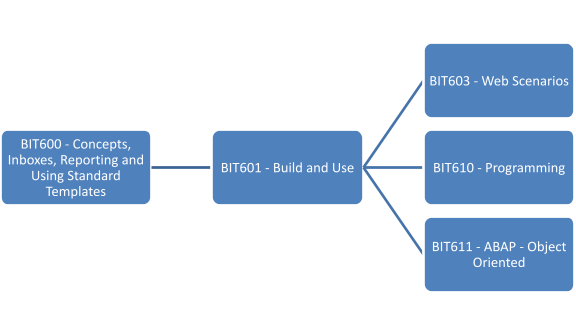 SAP Workflow